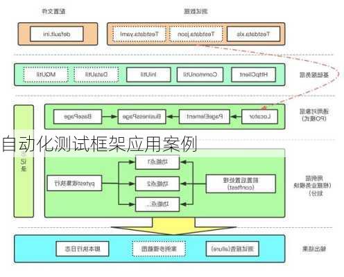 自动化测试框架应用案例