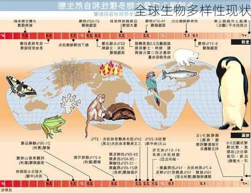 全球生物多样性现状