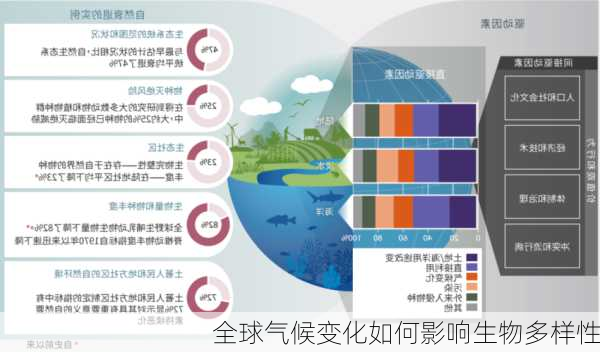 全球气候变化如何影响生物多样性