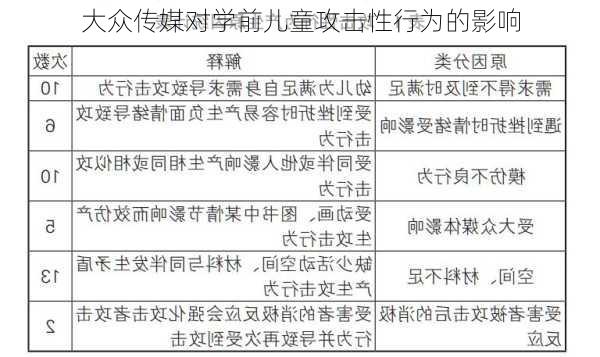 大众传媒对学前儿童攻击性行为的影响