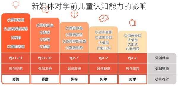 新媒体对学前儿童认知能力的影响
