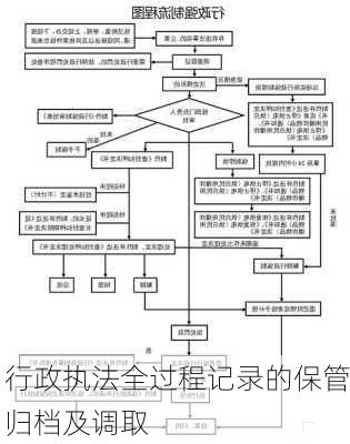 行政执法全过程记录的保管归档及调取