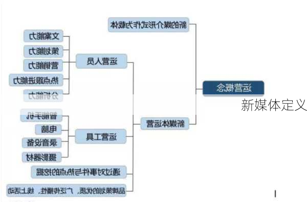 新媒体定义