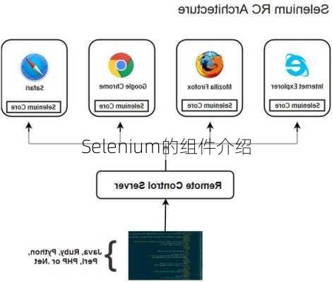 Selenium的组件介绍