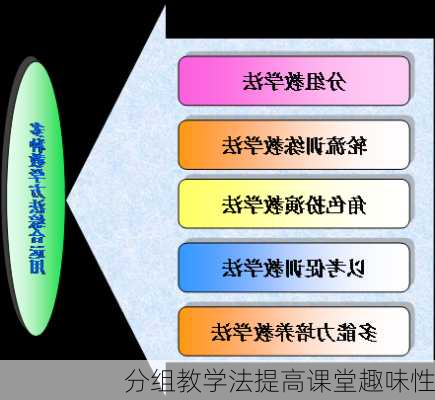 分组教学法提高课堂趣味性