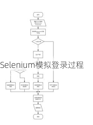 Selenium模拟登录过程