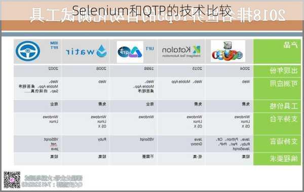 Selenium和QTP的技术比较