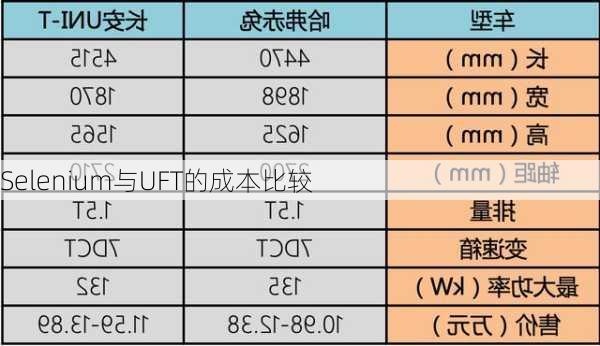 Selenium与UFT的成本比较