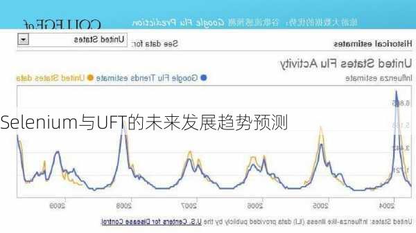 Selenium与UFT的未来发展趋势预测