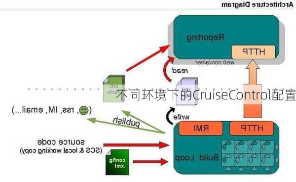 不同环境下的CruiseControl配置