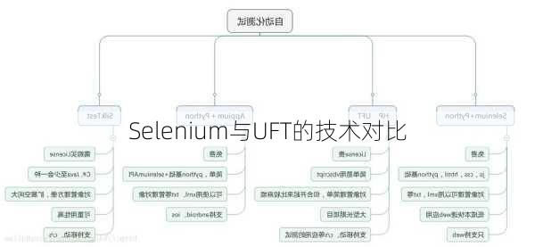 Selenium与UFT的技术对比