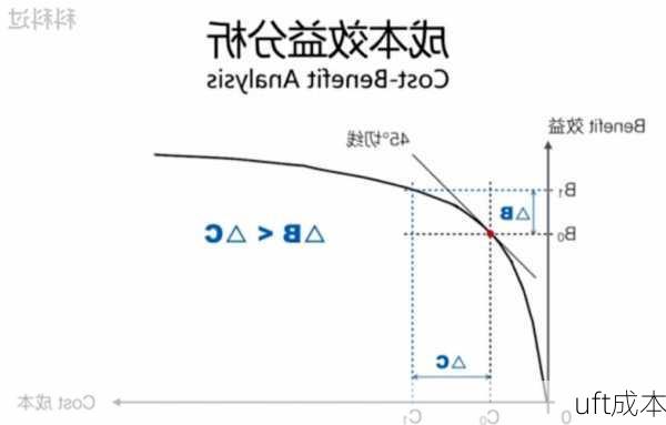 uft成本