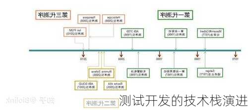 测试开发的技术栈演进