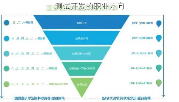 测试开发的职业方向