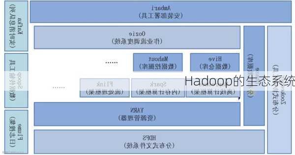 Hadoop的生态系统