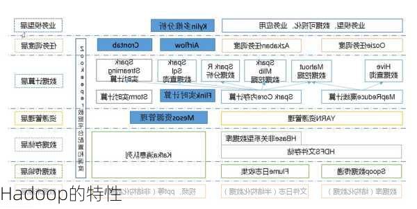 Hadoop的特性
