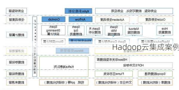Hadoop云集成案例
