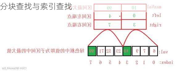 分块查找与索引查找