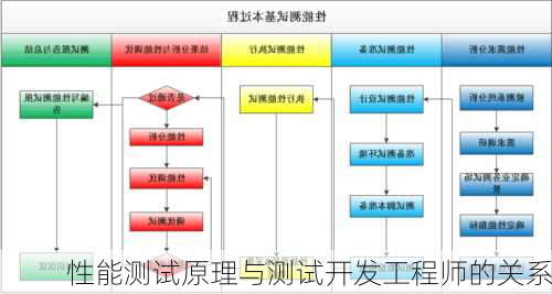 性能测试原理与测试开发工程师的关系