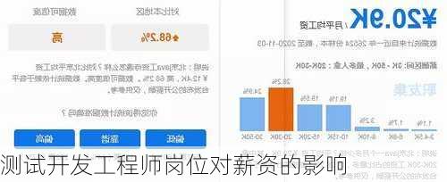 测试开发工程师岗位对薪资的影响