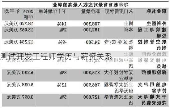 测试开发工程师学历与薪资关系