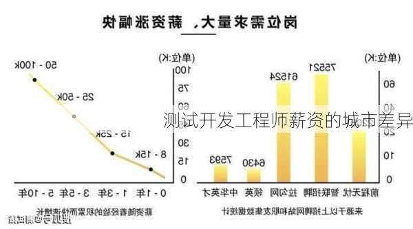 测试开发工程师薪资的城市差异