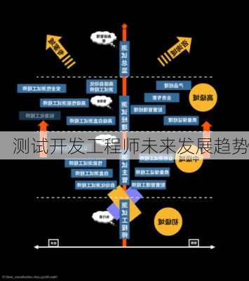 测试开发工程师未来发展趋势