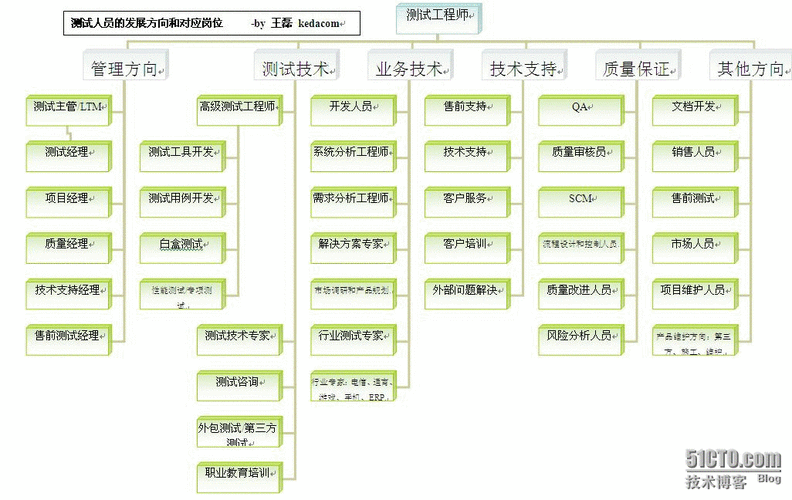 测试开发工程师的职业发展路径