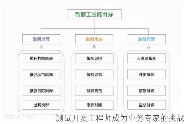 测试开发工程师成为业务专家的挑战