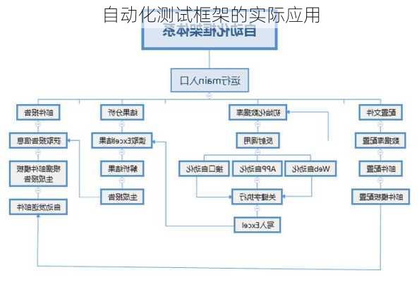 自动化测试框架的实际应用