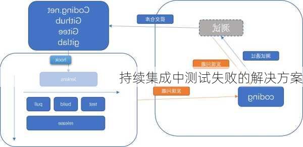 持续集成中测试失败的解决方案