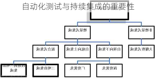 自动化测试与持续集成的重要性