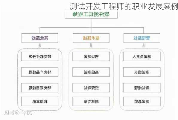 测试开发工程师的职业发展案例