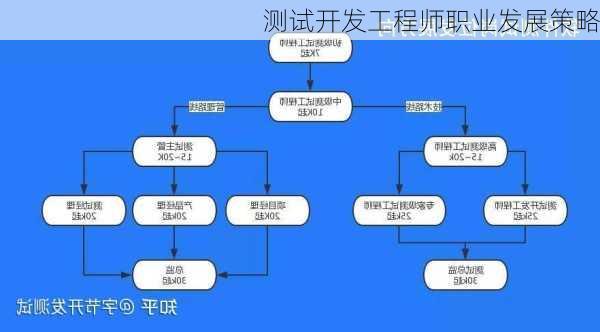 测试开发工程师职业发展策略