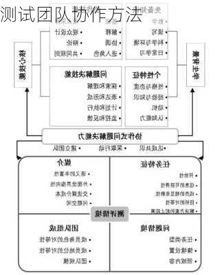 测试团队协作方法
