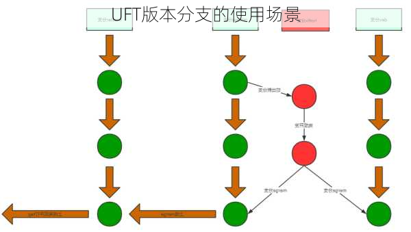UFT版本分支的使用场景