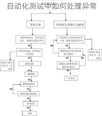 自动化测试中如何处理异常