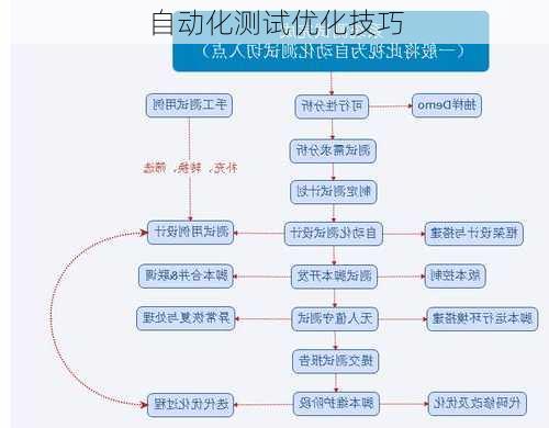 自动化测试优化技巧