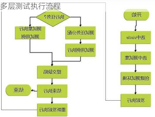 多层测试执行流程