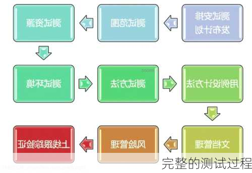 完整的测试过程