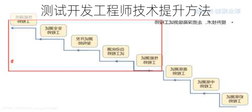 测试开发工程师技术提升方法