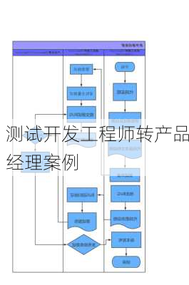 测试开发工程师转产品经理案例