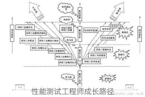 性能测试工程师成长路径