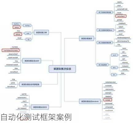 自动化测试框架案例