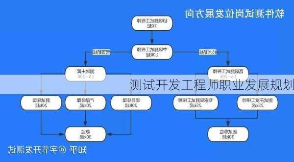 测试开发工程师职业发展规划