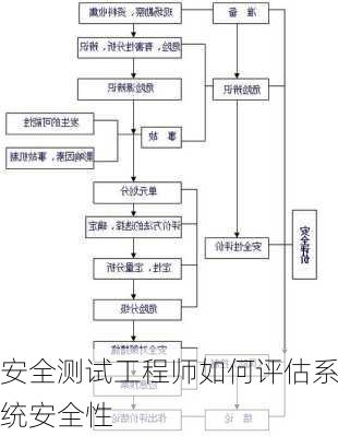 安全测试工程师如何评估系统安全性
