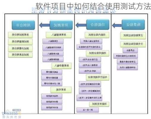 软件项目中如何结合使用测试方法