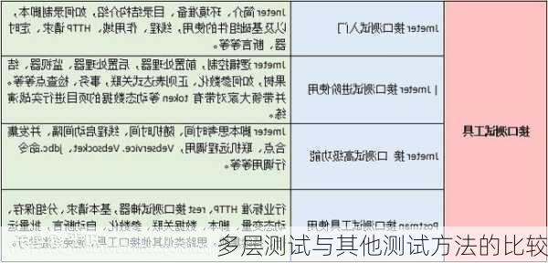 多层测试与其他测试方法的比较