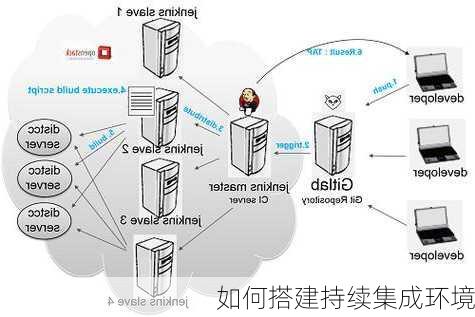 如何搭建持续集成环境