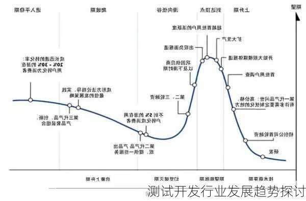 测试开发行业发展趋势探讨